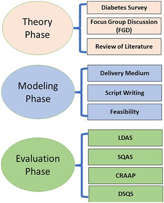 An innovative state-of-the-art health storytelling technique for better management of type 2 diabetes